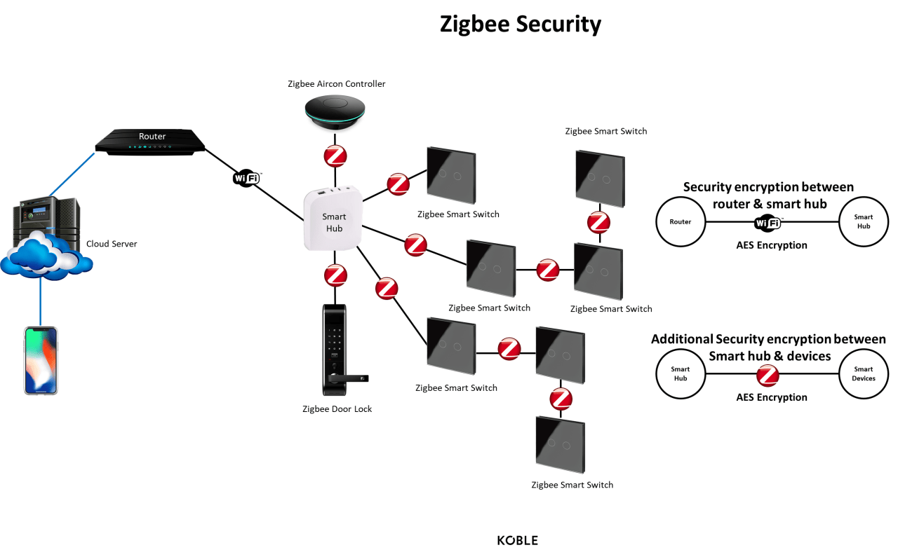 زیگبی zigbee